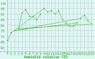 Courbe de l'humidit relative pour Fribourg (All)