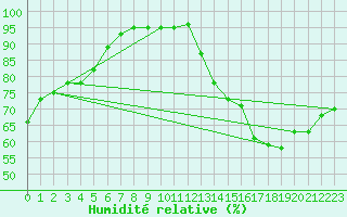 Courbe de l'humidit relative pour Dax (40)