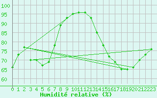 Courbe de l'humidit relative pour Thomery (77)