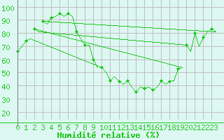 Courbe de l'humidit relative pour Zurich-Kloten