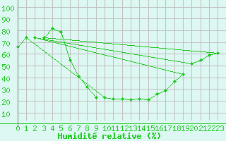Courbe de l'humidit relative pour Hirsova