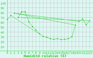 Courbe de l'humidit relative pour Notzingen