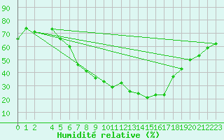 Courbe de l'humidit relative pour Kongsberg Brannstasjon