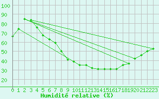 Courbe de l'humidit relative pour Oschatz