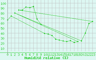 Courbe de l'humidit relative pour Epinal (88)