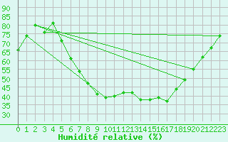 Courbe de l'humidit relative pour Kyritz