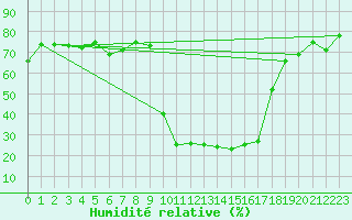 Courbe de l'humidit relative pour Grono