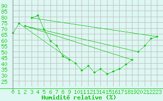 Courbe de l'humidit relative pour Rimnicu Sarat