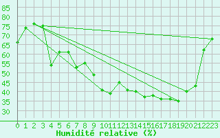 Courbe de l'humidit relative pour Achenkirch