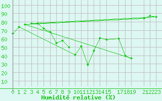 Courbe de l'humidit relative pour Gecitkale