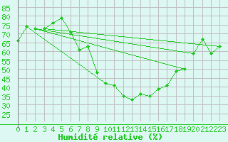 Courbe de l'humidit relative pour Alexandria