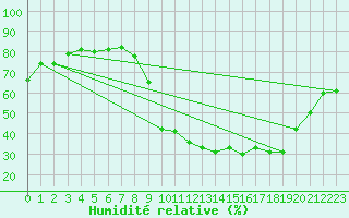 Courbe de l'humidit relative pour Grardmer (88)