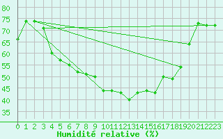 Courbe de l'humidit relative pour Kirkjubaejarklaustur
