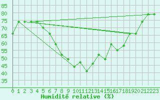 Courbe de l'humidit relative pour Hatay