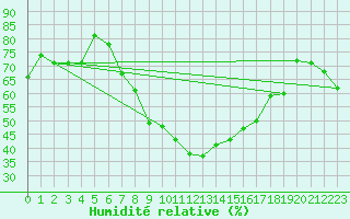 Courbe de l'humidit relative pour San Bernardino
