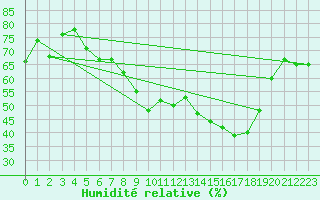 Courbe de l'humidit relative pour Wiesenburg