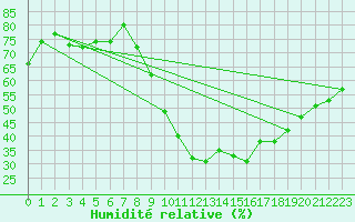 Courbe de l'humidit relative pour Grasque (13)