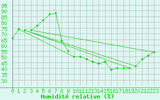 Courbe de l'humidit relative pour Orly (91)