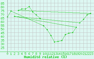 Courbe de l'humidit relative pour Toussus-le-Noble (78)