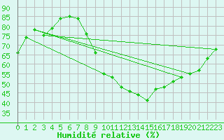 Courbe de l'humidit relative pour Chteauroux (36)
