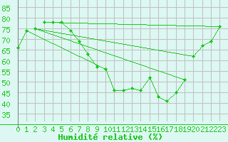 Courbe de l'humidit relative pour Luzern