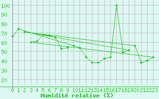 Courbe de l'humidit relative pour Matro (Sw)