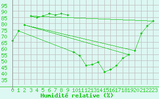 Courbe de l'humidit relative pour Trgueux (22)