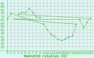Courbe de l'humidit relative pour Berlin-Tempelhof