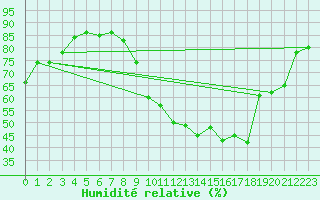 Courbe de l'humidit relative pour Cognac (16)