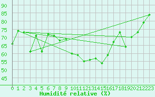 Courbe de l'humidit relative pour Saint-Yrieix-le-Djalat (19)