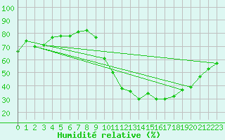 Courbe de l'humidit relative pour Eygliers (05)