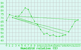 Courbe de l'humidit relative pour Avord (18)