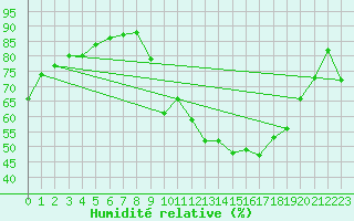 Courbe de l'humidit relative pour La Rochelle - Aerodrome (17)