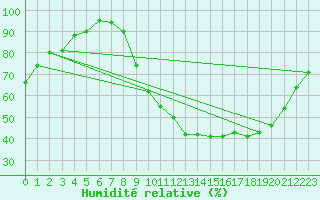 Courbe de l'humidit relative pour Chivres (Be)
