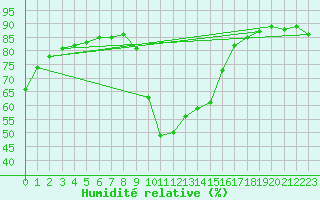 Courbe de l'humidit relative pour Cavalaire-sur-Mer (83)