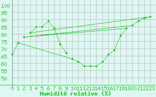 Courbe de l'humidit relative pour Mikolajki