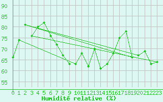 Courbe de l'humidit relative pour Ritsem