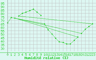 Courbe de l'humidit relative pour Anglars St-Flix(12)