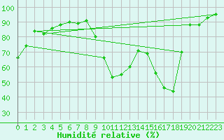 Courbe de l'humidit relative pour Brive-Laroche (19)