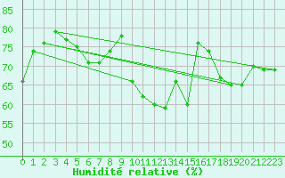 Courbe de l'humidit relative pour Werl