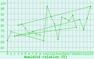 Courbe de l'humidit relative pour Semenicului Mountain Range