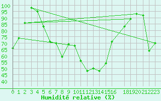 Courbe de l'humidit relative pour Brocken