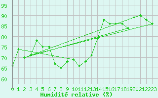 Courbe de l'humidit relative pour Horn
