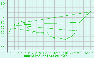 Courbe de l'humidit relative pour Saint Veit Im Pongau