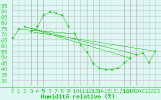 Courbe de l'humidit relative pour Mcon (71)