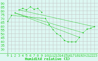 Courbe de l'humidit relative pour Challes-les-Eaux (73)