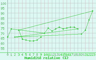 Courbe de l'humidit relative pour Harstad