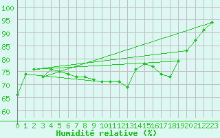 Courbe de l'humidit relative pour Les Pennes-Mirabeau (13)