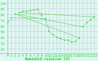 Courbe de l'humidit relative pour Brive-Laroche (19)