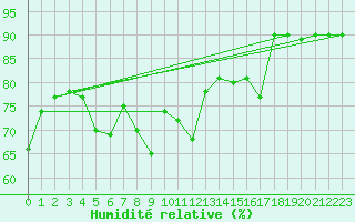 Courbe de l'humidit relative pour Belm